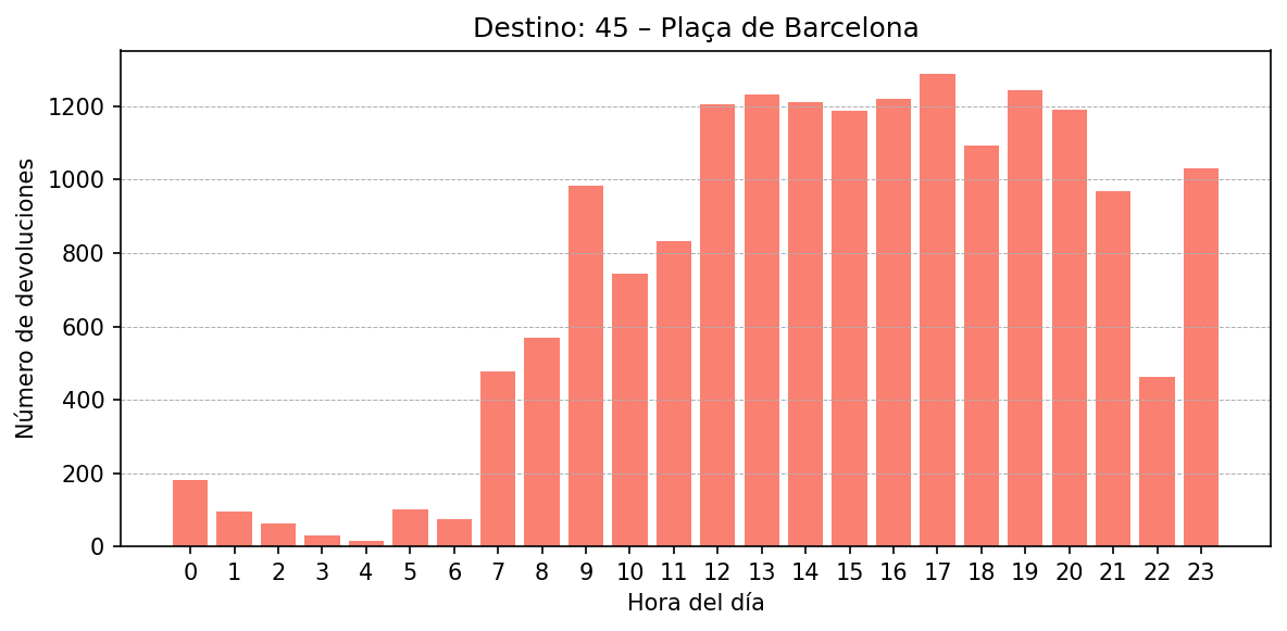 Destino 045 – Plaça de Barcelona